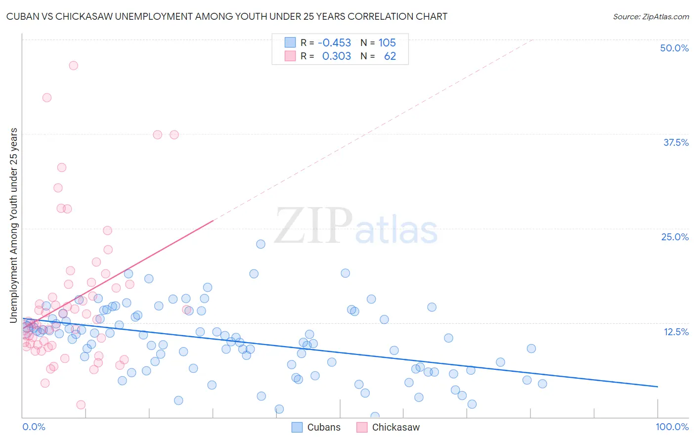 Cuban vs Chickasaw Unemployment Among Youth under 25 years