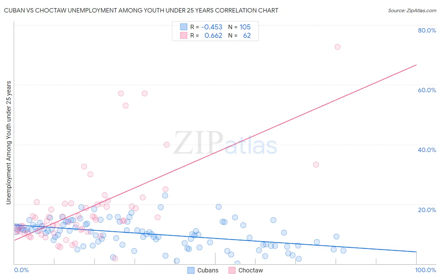 Cuban vs Choctaw Unemployment Among Youth under 25 years