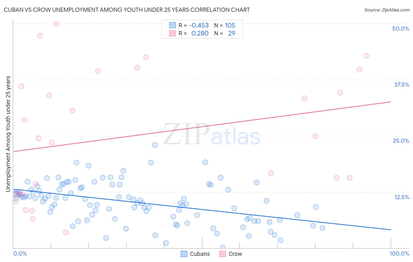 Cuban vs Crow Unemployment Among Youth under 25 years