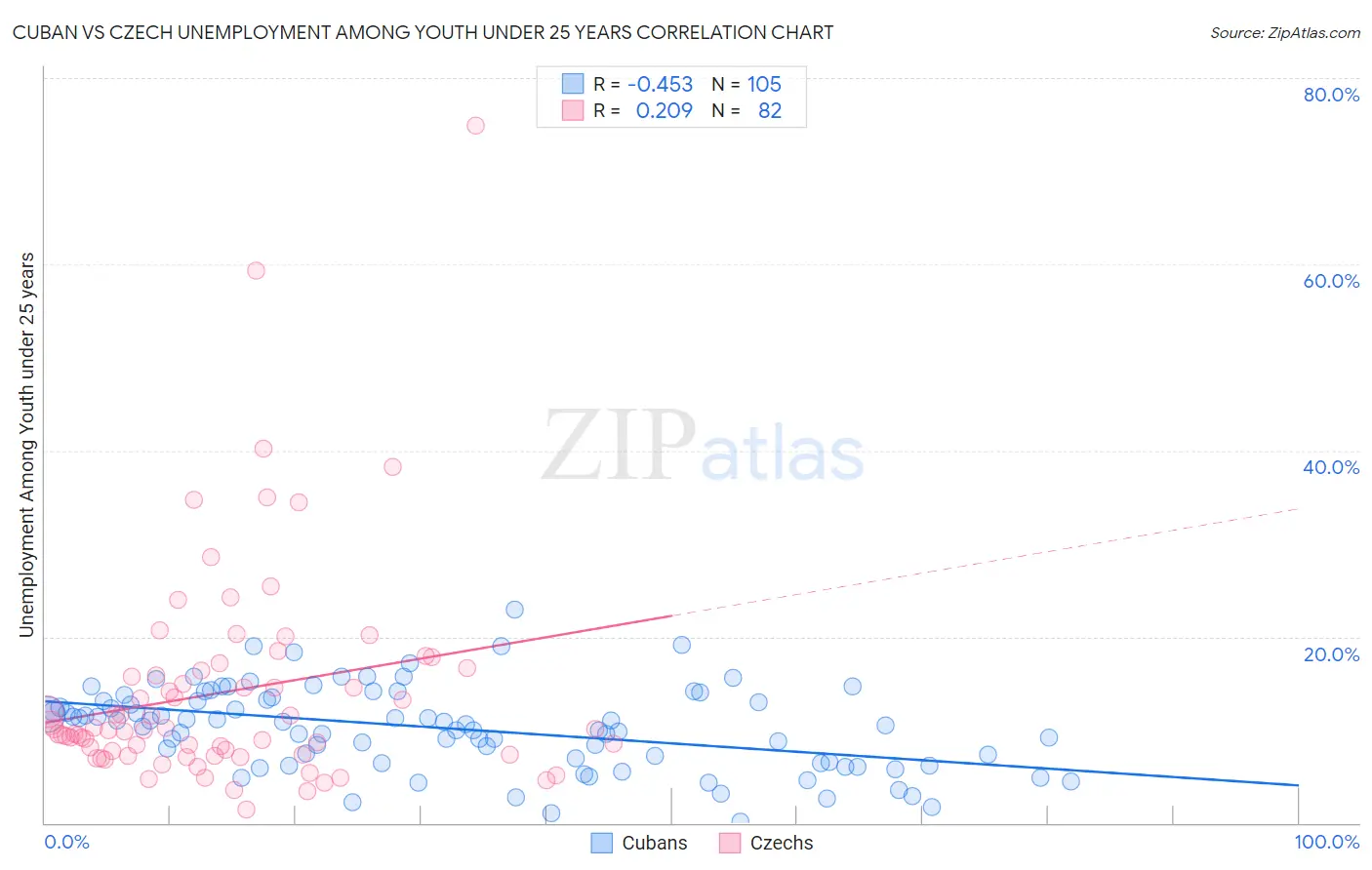 Cuban vs Czech Unemployment Among Youth under 25 years
