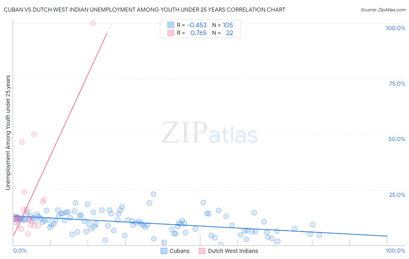 Cuban vs Dutch West Indian Unemployment Among Youth under 25 years