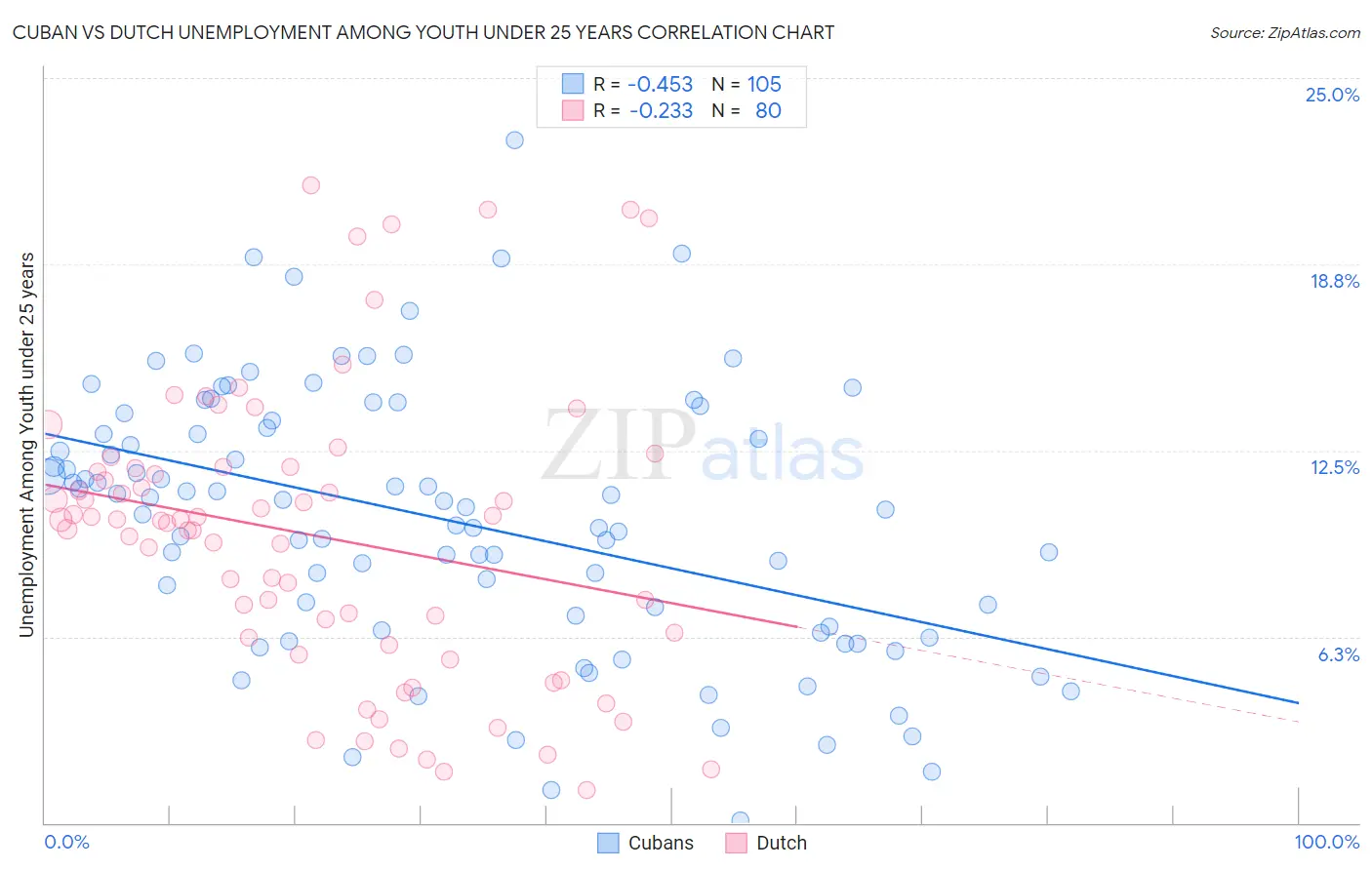 Cuban vs Dutch Unemployment Among Youth under 25 years