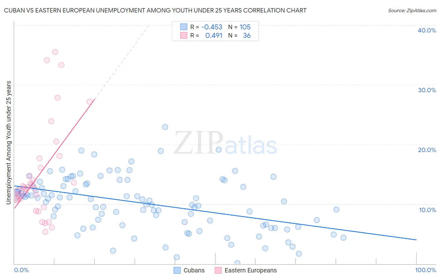 Cuban vs Eastern European Unemployment Among Youth under 25 years