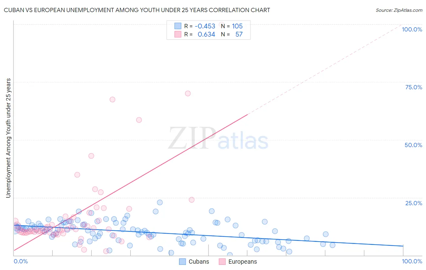 Cuban vs European Unemployment Among Youth under 25 years