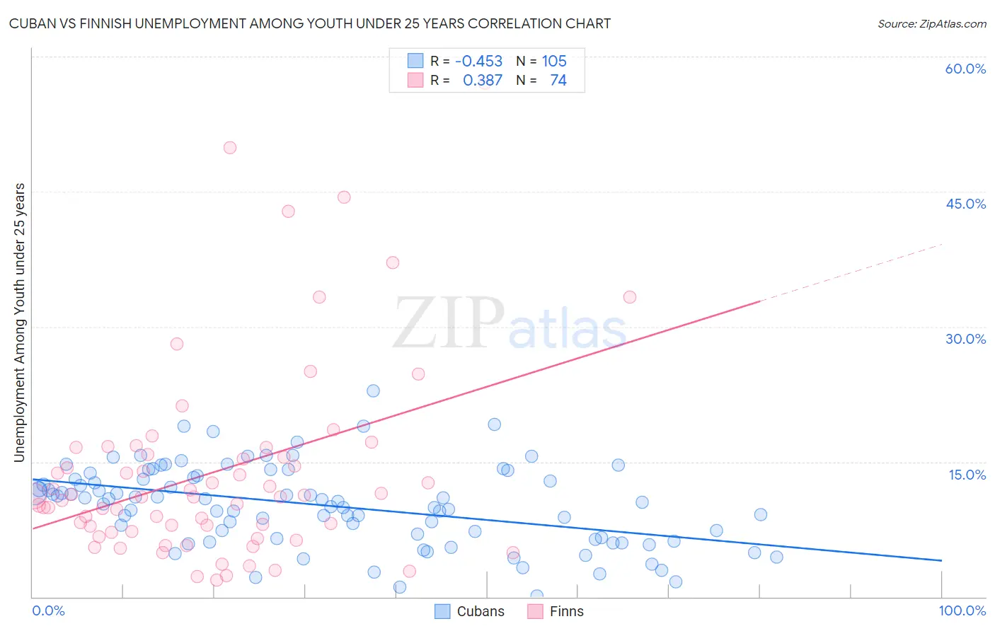 Cuban vs Finnish Unemployment Among Youth under 25 years