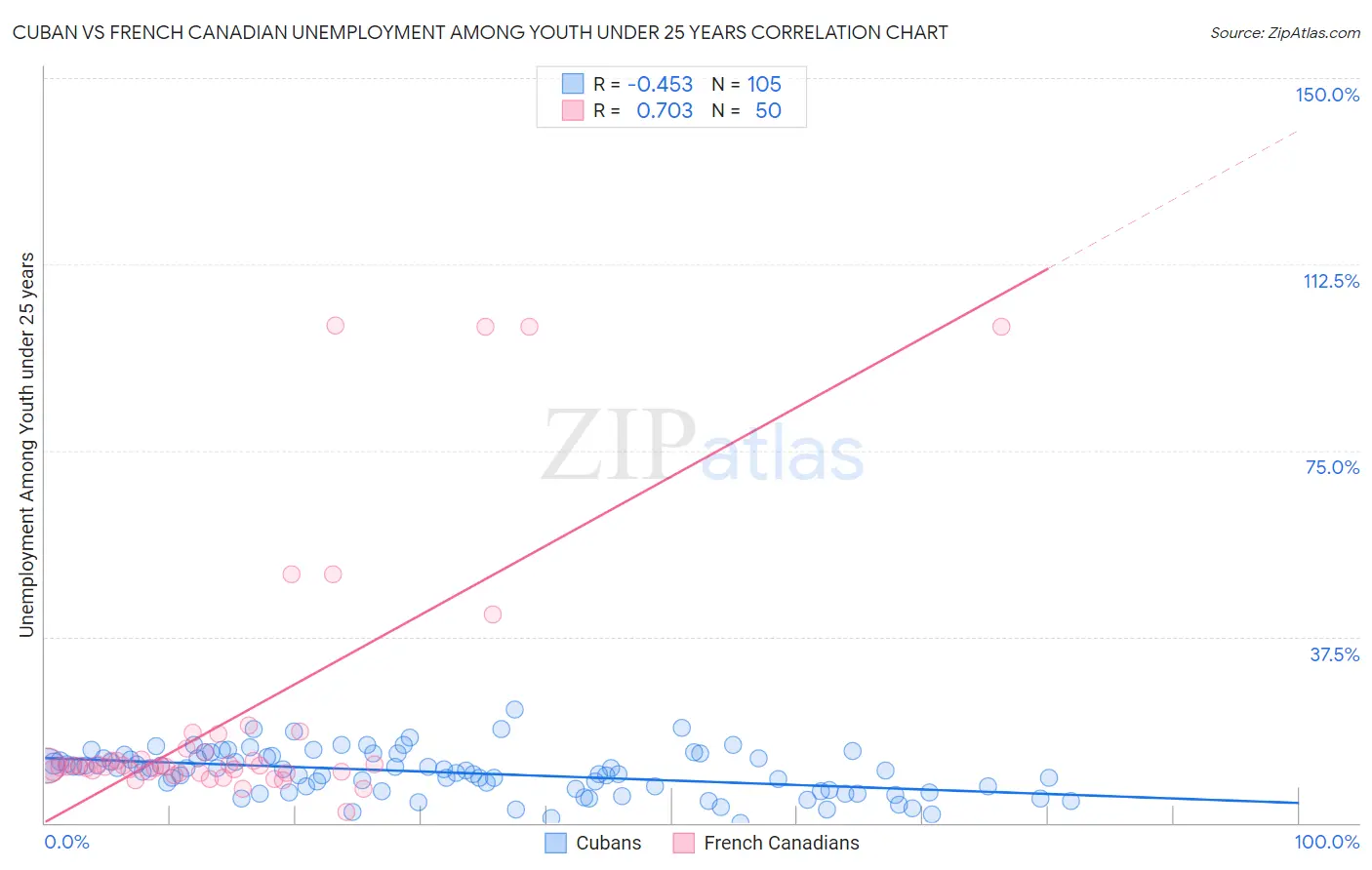 Cuban vs French Canadian Unemployment Among Youth under 25 years