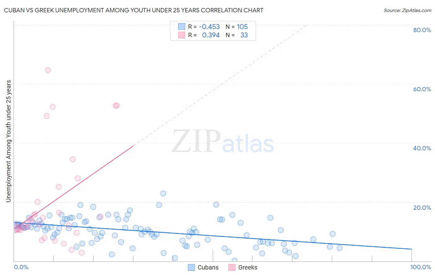 Cuban vs Greek Unemployment Among Youth under 25 years