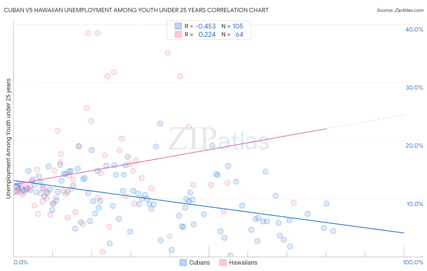 Cuban vs Hawaiian Unemployment Among Youth under 25 years