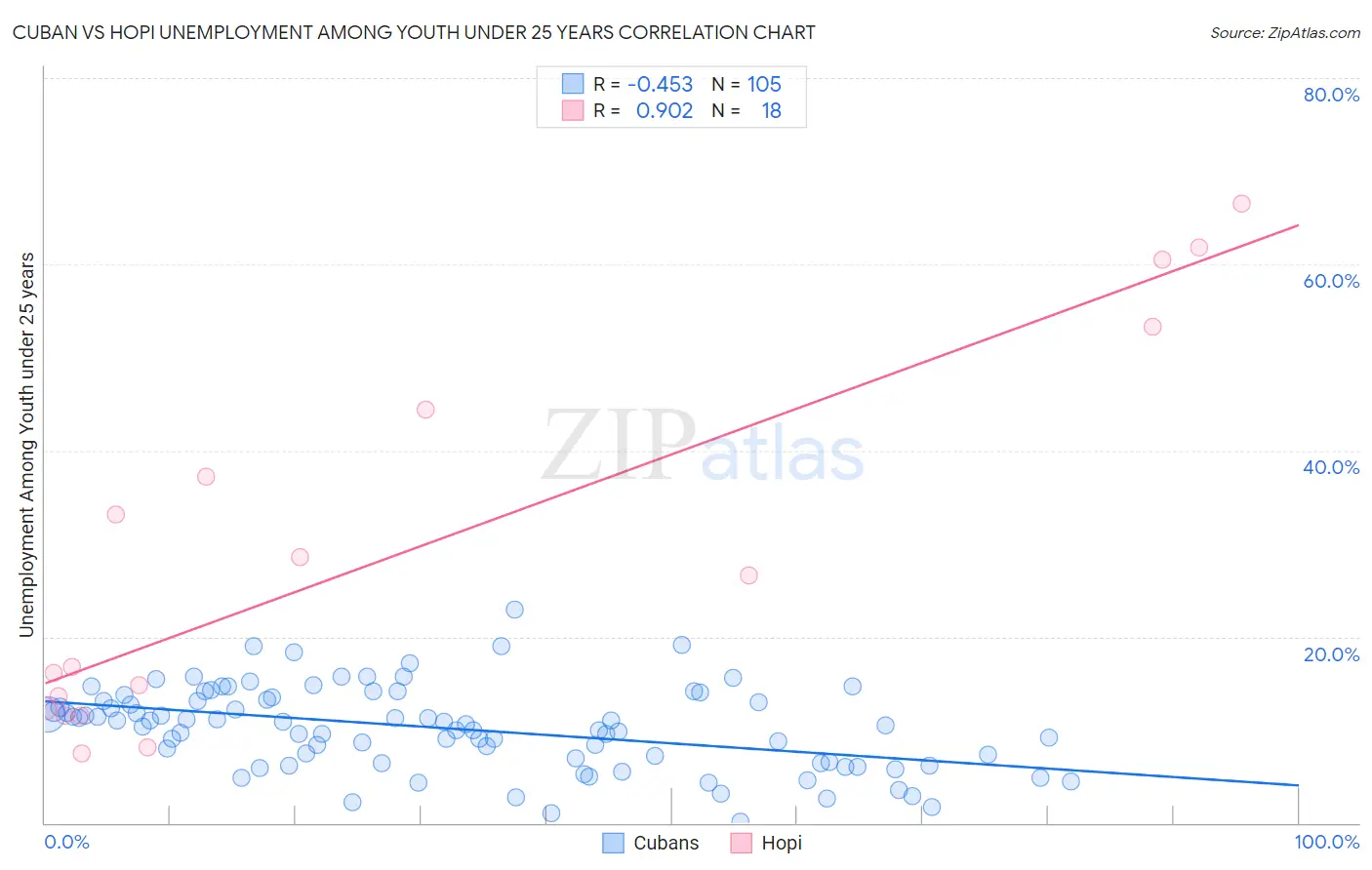 Cuban vs Hopi Unemployment Among Youth under 25 years