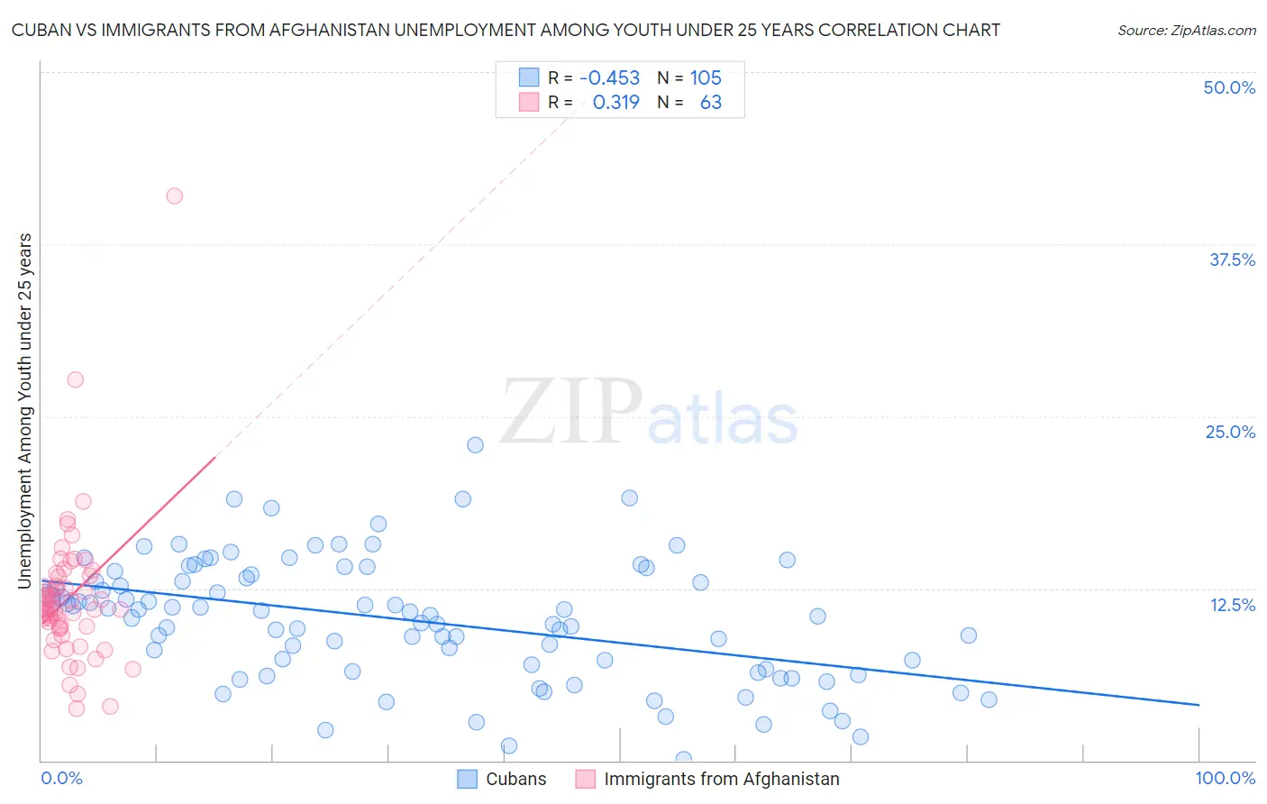 Cuban vs Immigrants from Afghanistan Unemployment Among Youth under 25 years