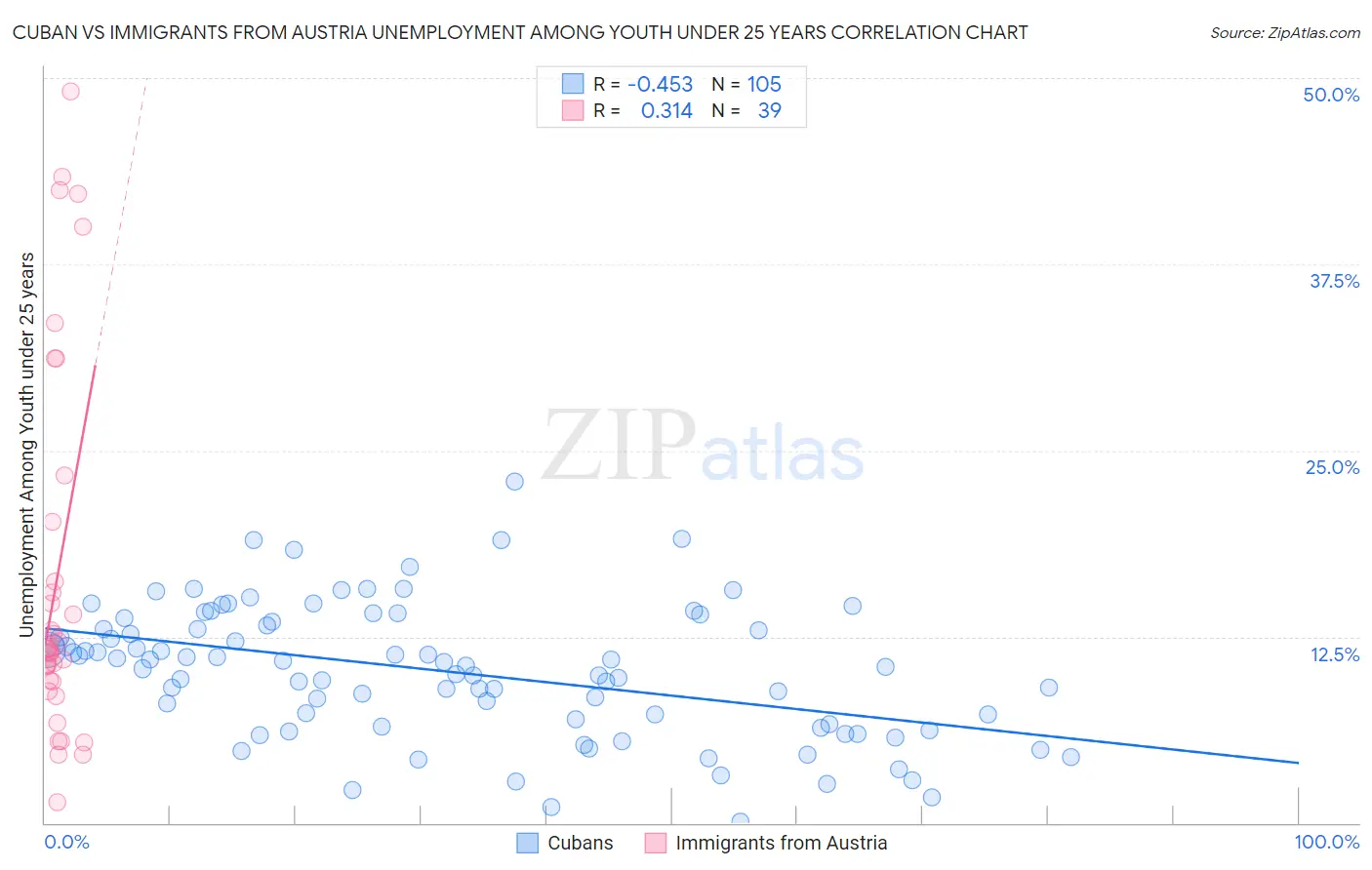 Cuban vs Immigrants from Austria Unemployment Among Youth under 25 years