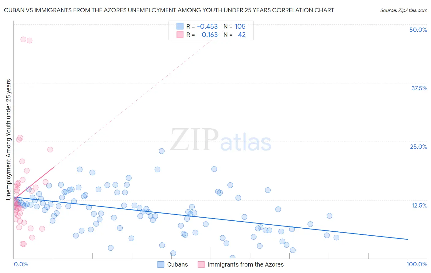 Cuban vs Immigrants from the Azores Unemployment Among Youth under 25 years