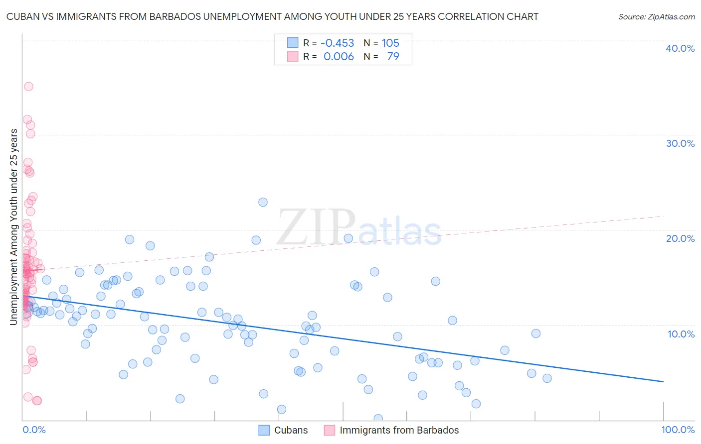 Cuban vs Immigrants from Barbados Unemployment Among Youth under 25 years