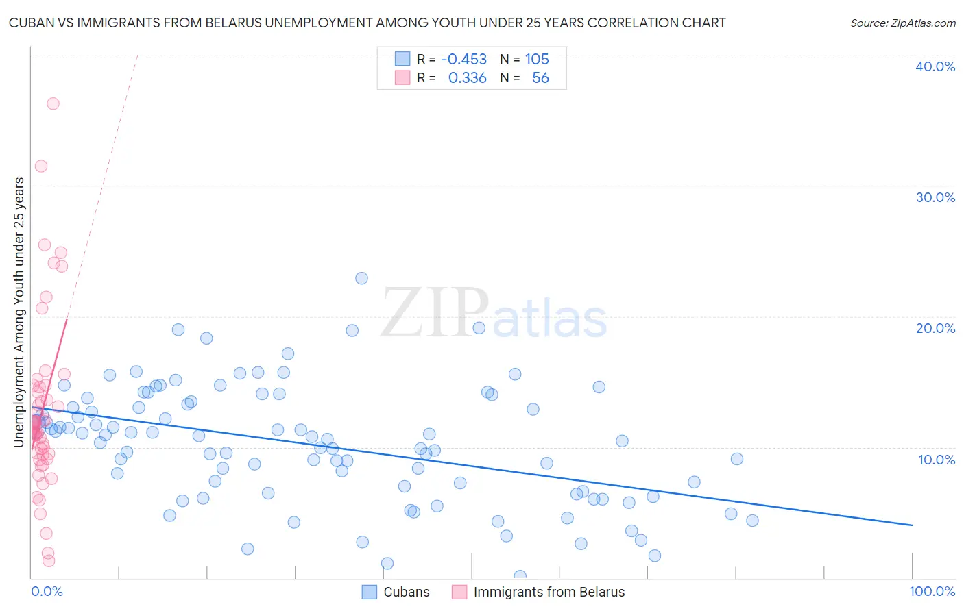 Cuban vs Immigrants from Belarus Unemployment Among Youth under 25 years