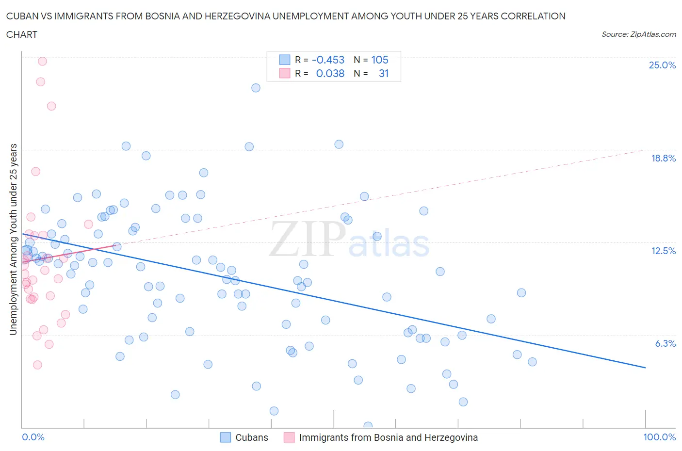 Cuban vs Immigrants from Bosnia and Herzegovina Unemployment Among Youth under 25 years