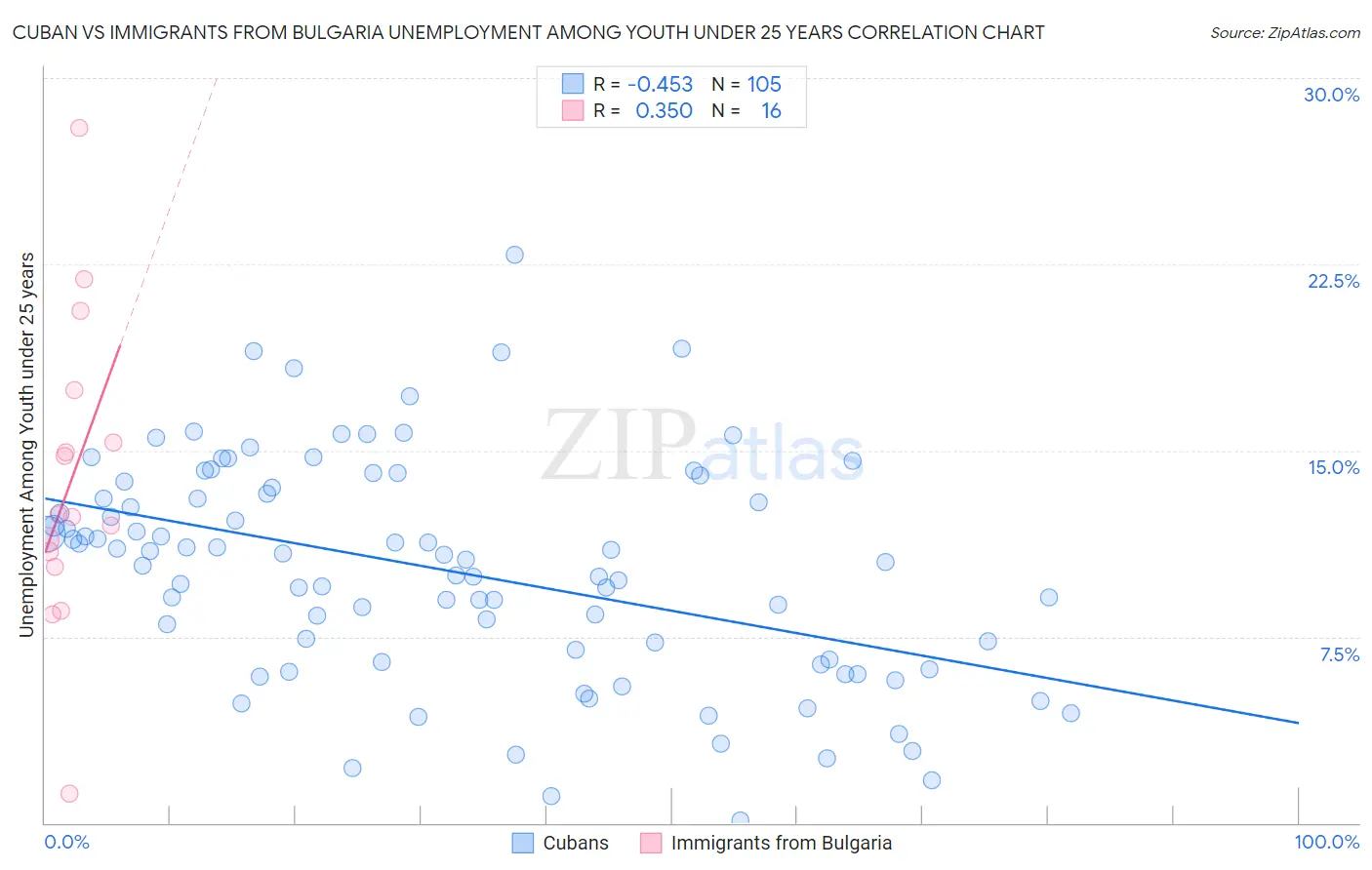 Cuban vs Immigrants from Bulgaria Unemployment Among Youth under 25 years