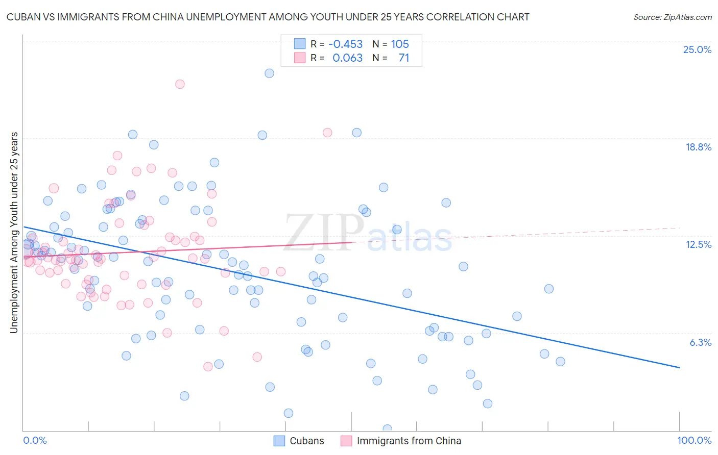 Cuban vs Immigrants from China Unemployment Among Youth under 25 years