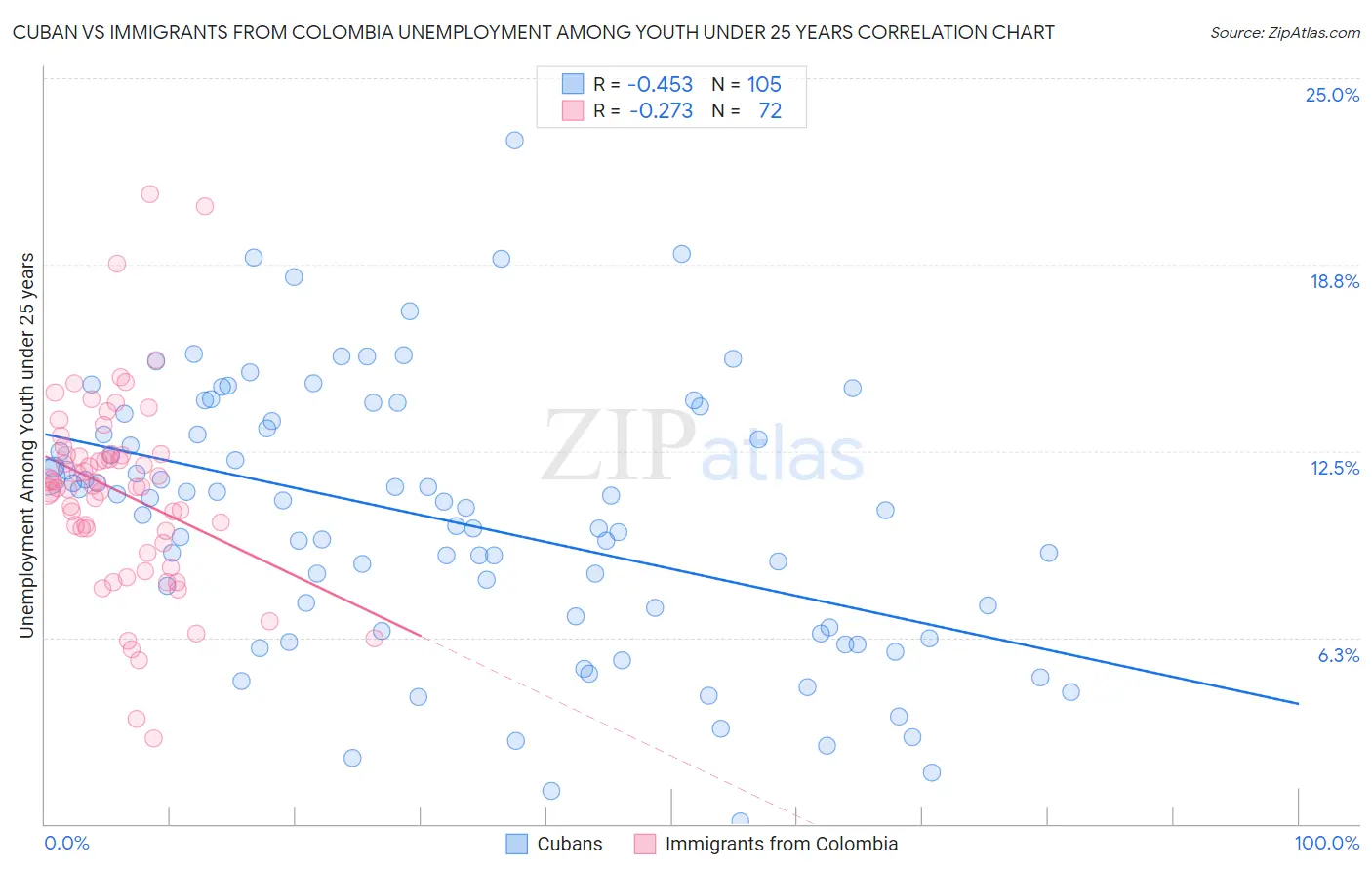 Cuban vs Immigrants from Colombia Unemployment Among Youth under 25 years