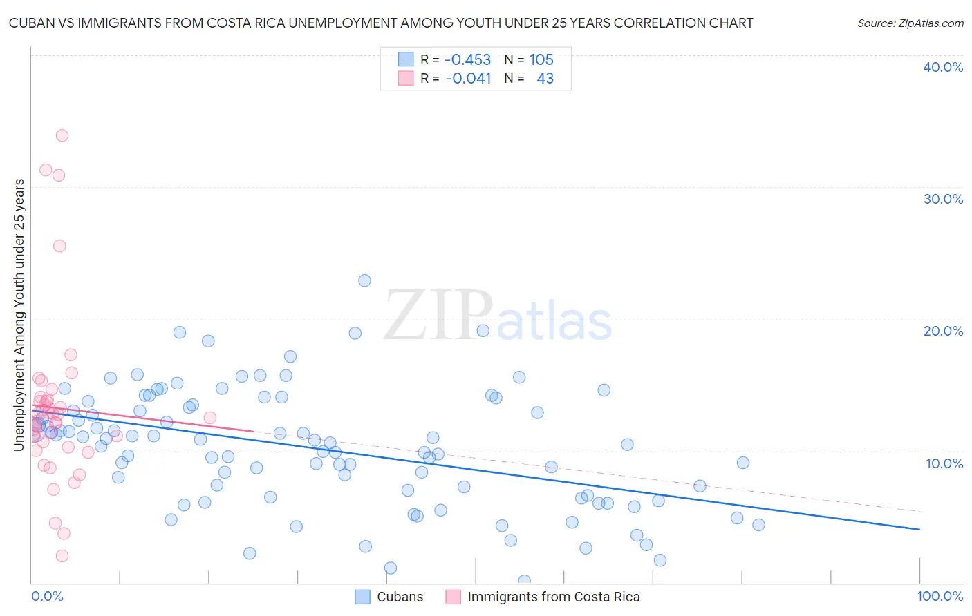 Cuban vs Immigrants from Costa Rica Unemployment Among Youth under 25 years