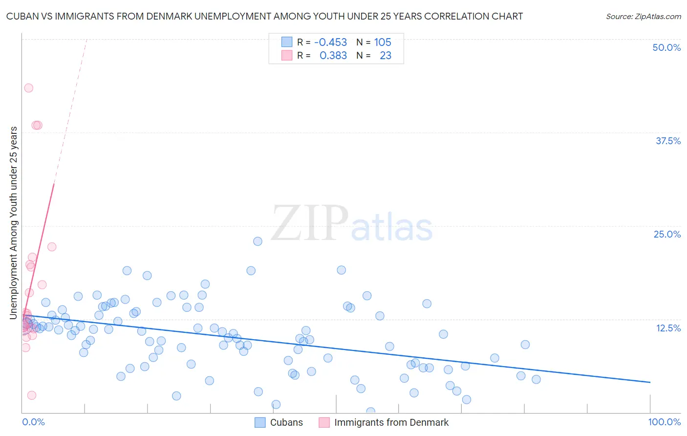 Cuban vs Immigrants from Denmark Unemployment Among Youth under 25 years