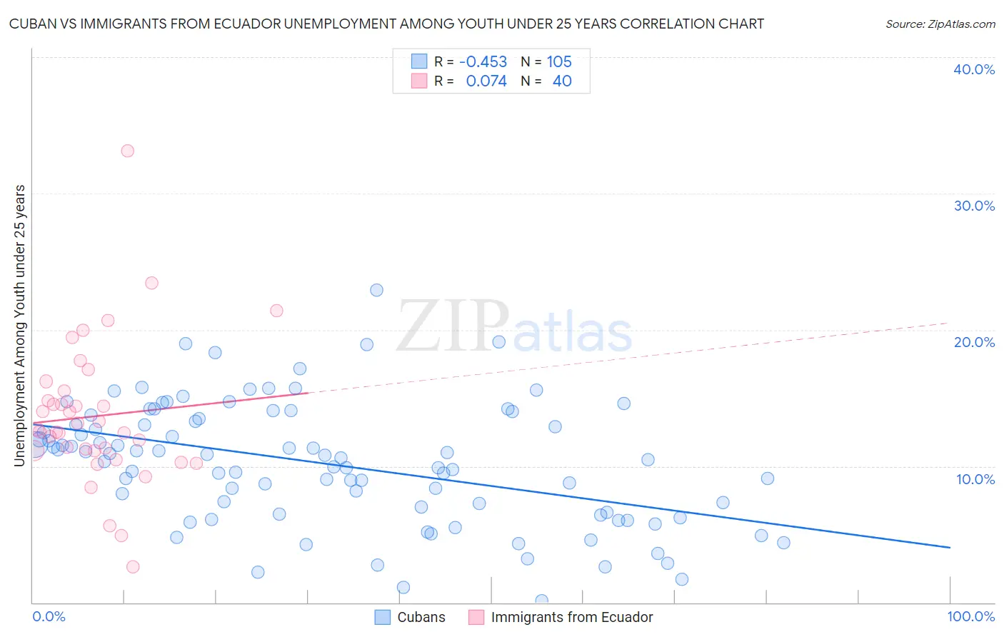 Cuban vs Immigrants from Ecuador Unemployment Among Youth under 25 years