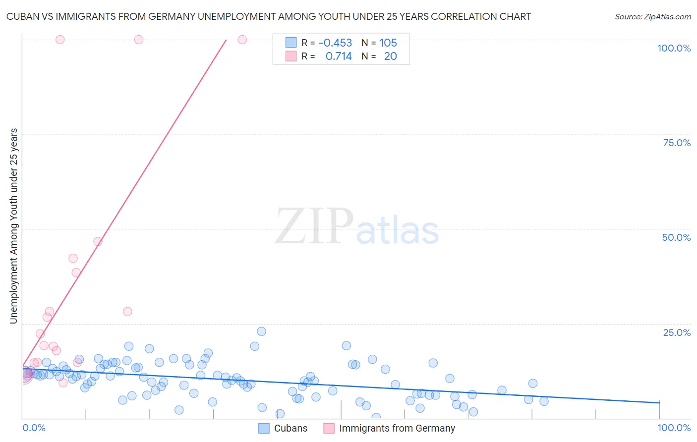 Cuban vs Immigrants from Germany Unemployment Among Youth under 25 years