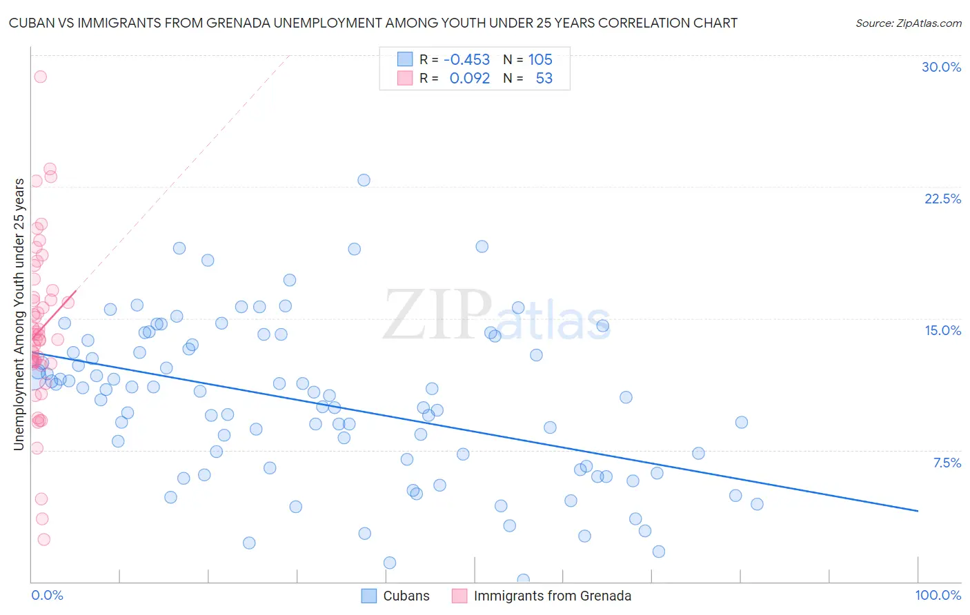 Cuban vs Immigrants from Grenada Unemployment Among Youth under 25 years