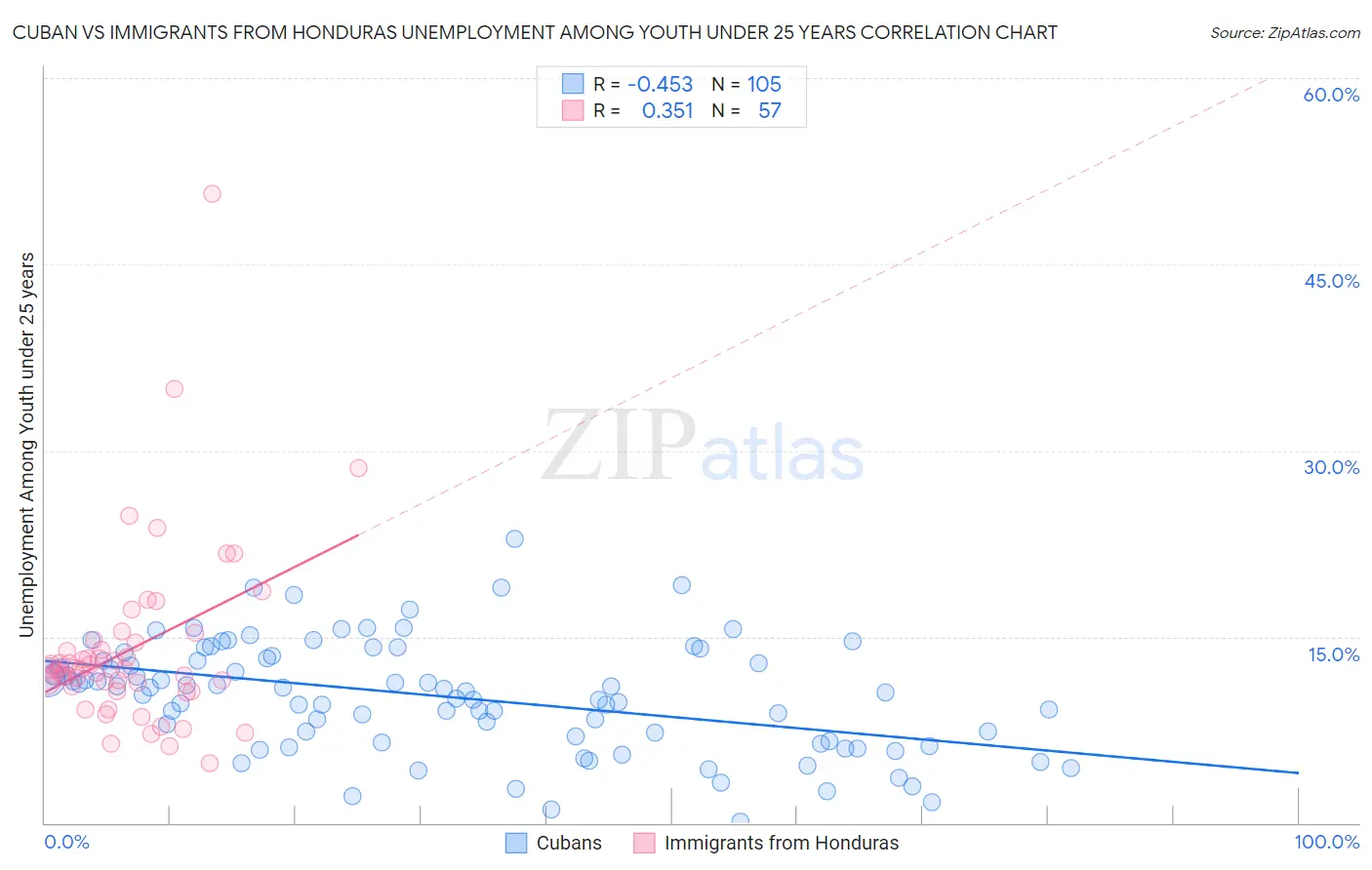 Cuban vs Immigrants from Honduras Unemployment Among Youth under 25 years