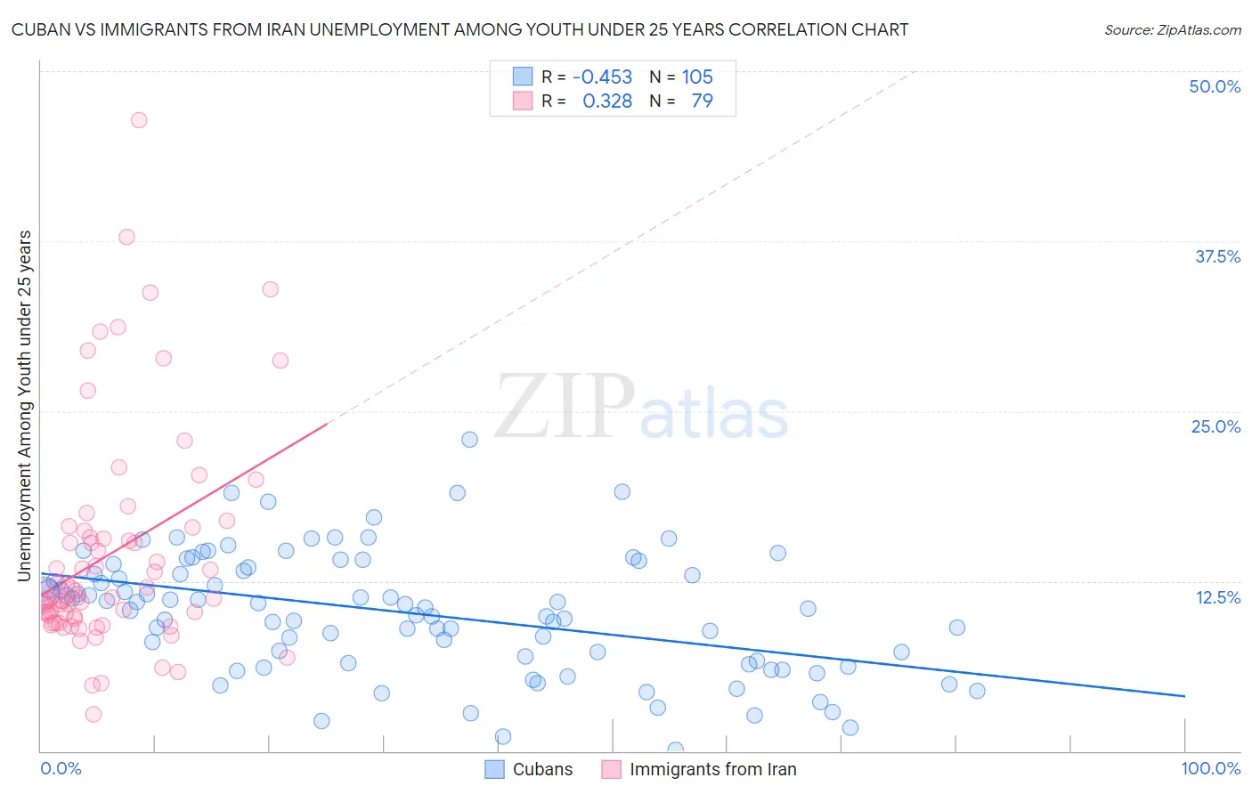 Cuban vs Immigrants from Iran Unemployment Among Youth under 25 years