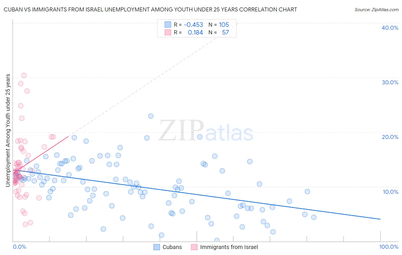 Cuban vs Immigrants from Israel Unemployment Among Youth under 25 years