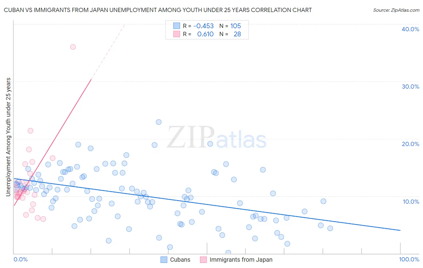 Cuban vs Immigrants from Japan Unemployment Among Youth under 25 years