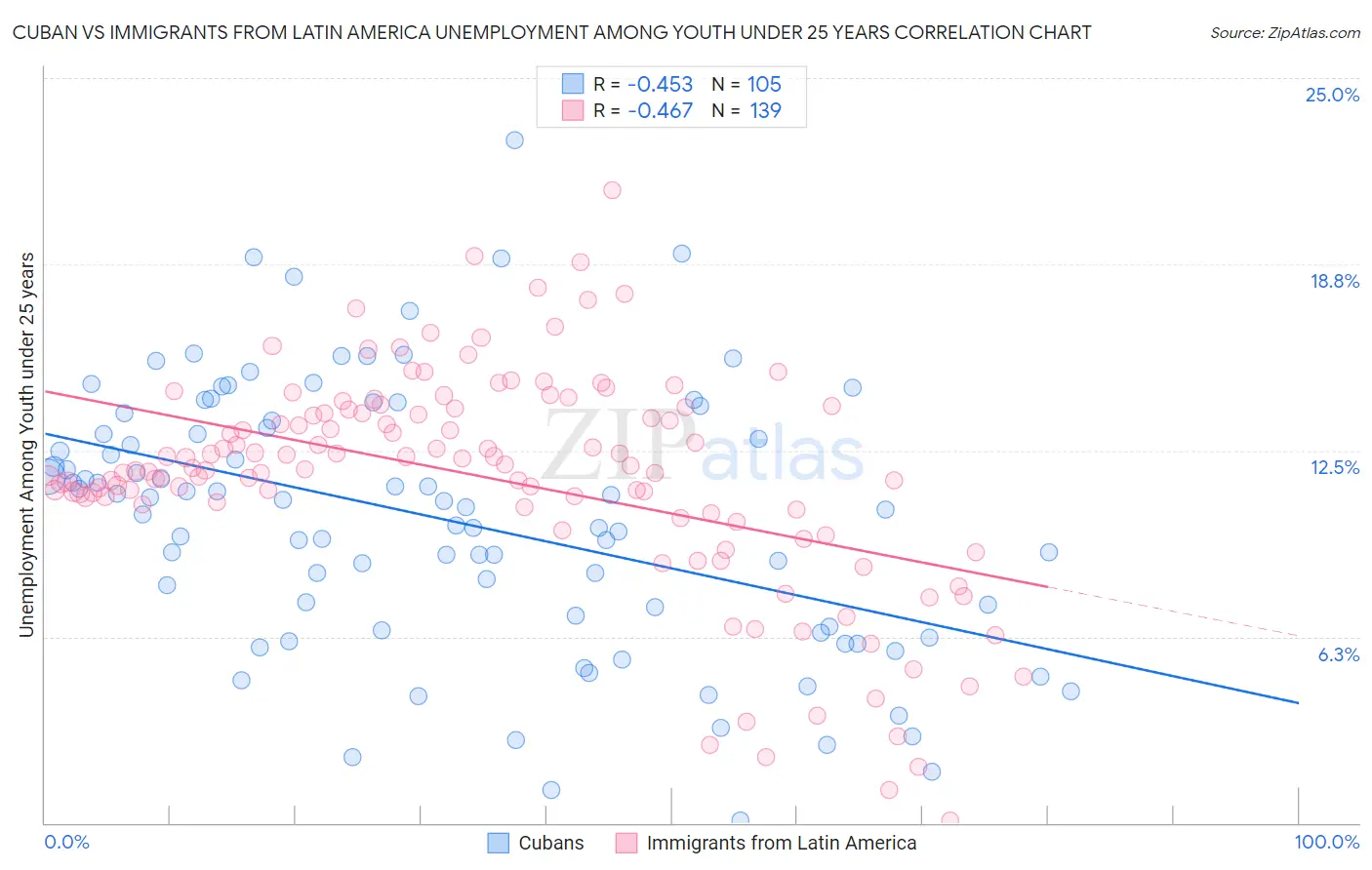 Cuban vs Immigrants from Latin America Unemployment Among Youth under 25 years
