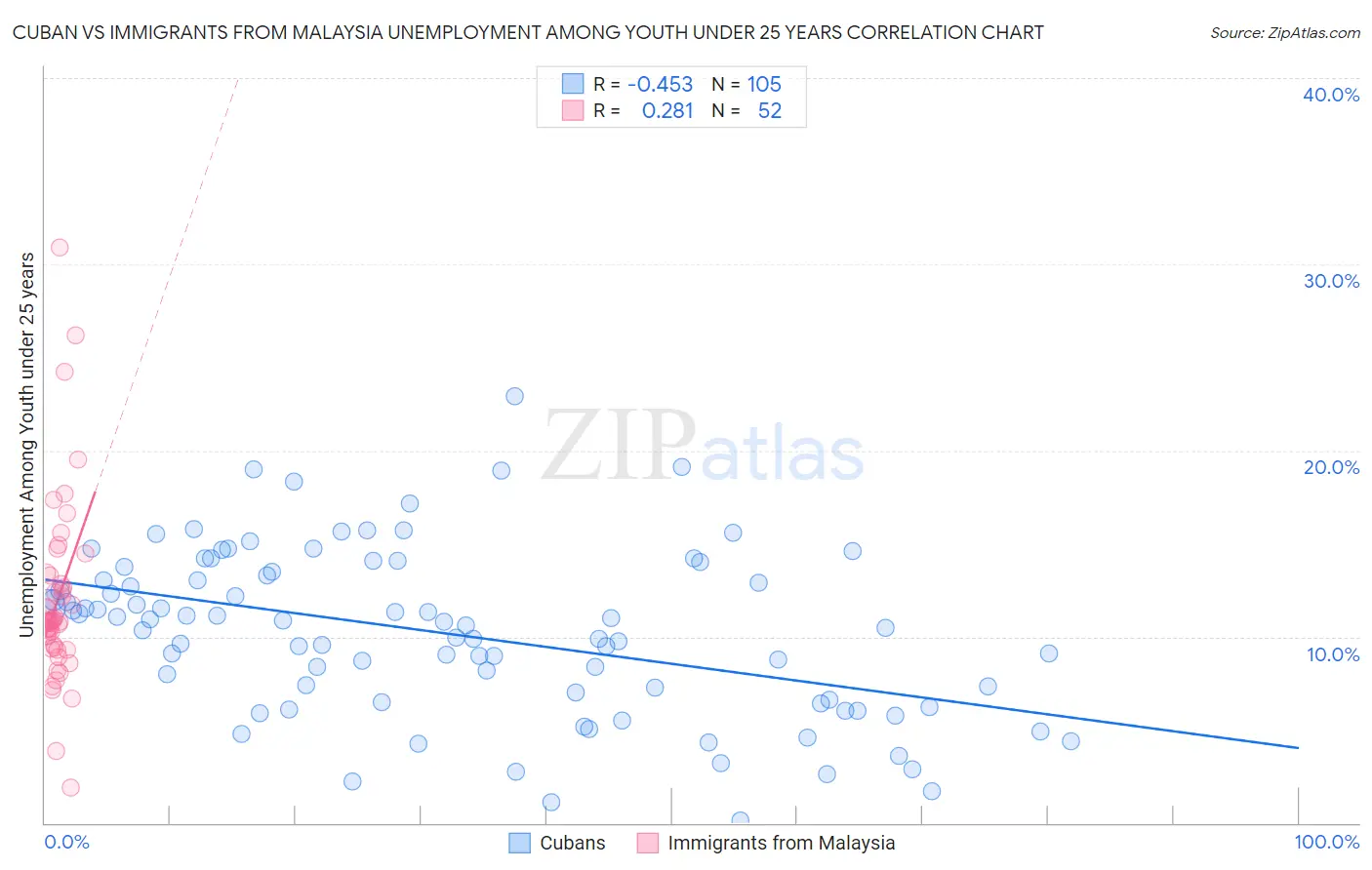 Cuban vs Immigrants from Malaysia Unemployment Among Youth under 25 years