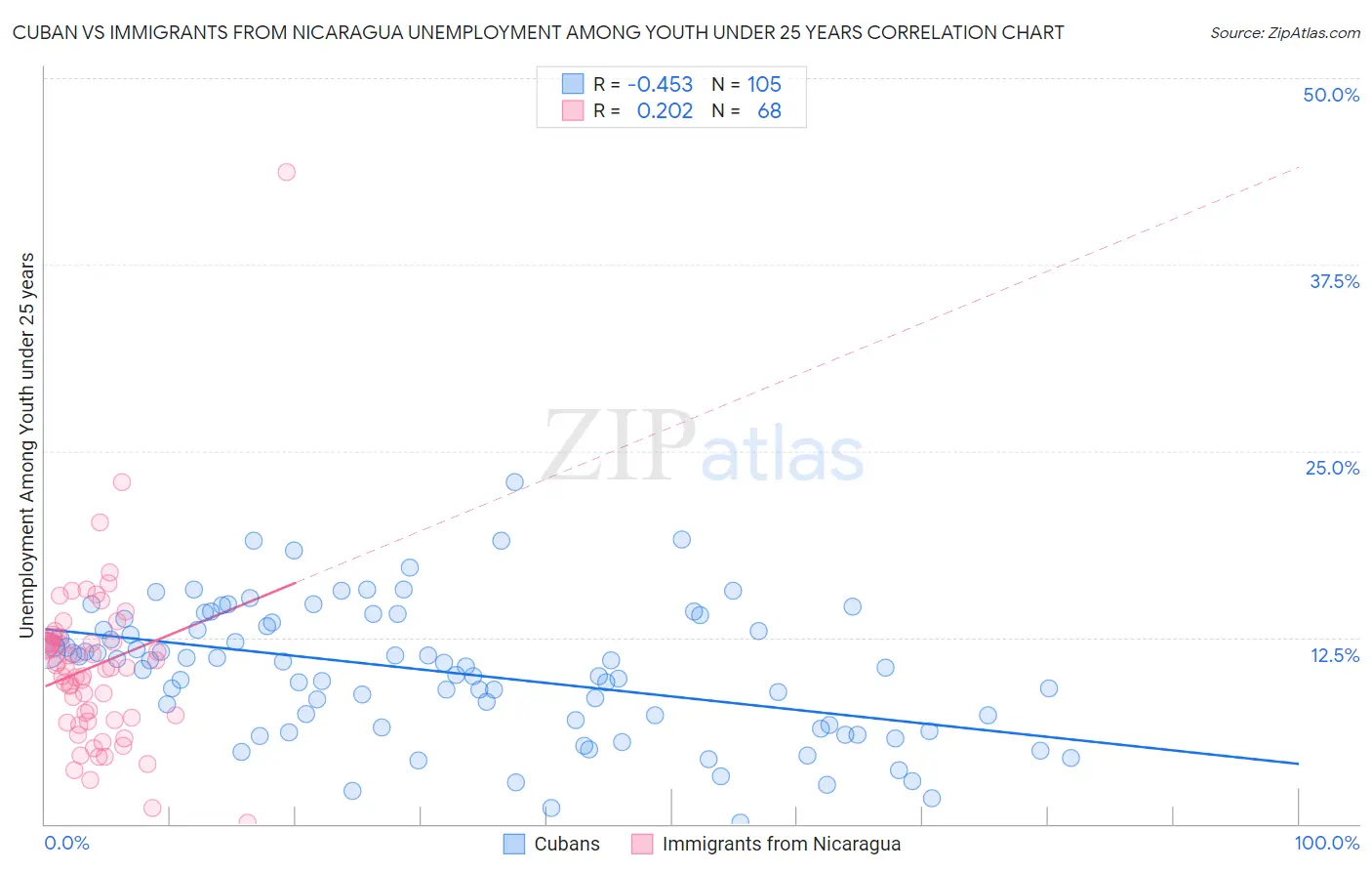 Cuban vs Immigrants from Nicaragua Unemployment Among Youth under 25 years
