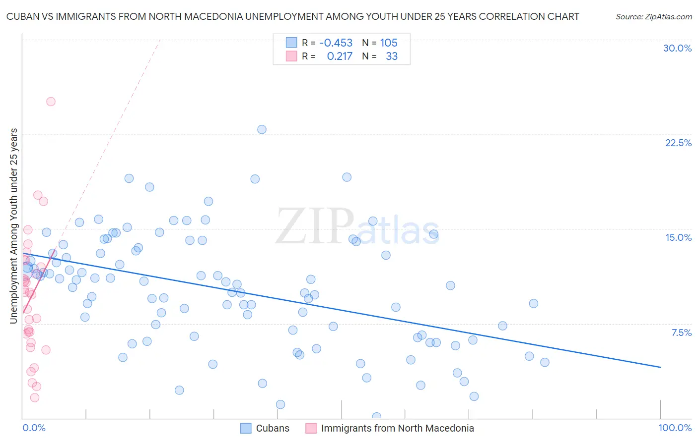 Cuban vs Immigrants from North Macedonia Unemployment Among Youth under 25 years