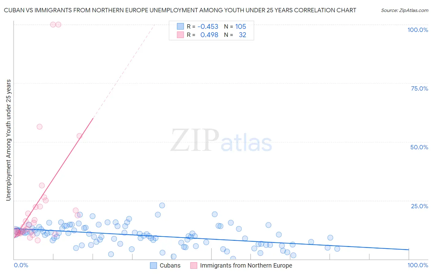 Cuban vs Immigrants from Northern Europe Unemployment Among Youth under 25 years