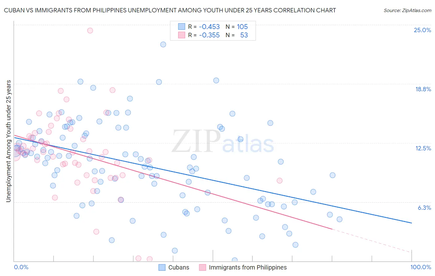Cuban vs Immigrants from Philippines Unemployment Among Youth under 25 years
