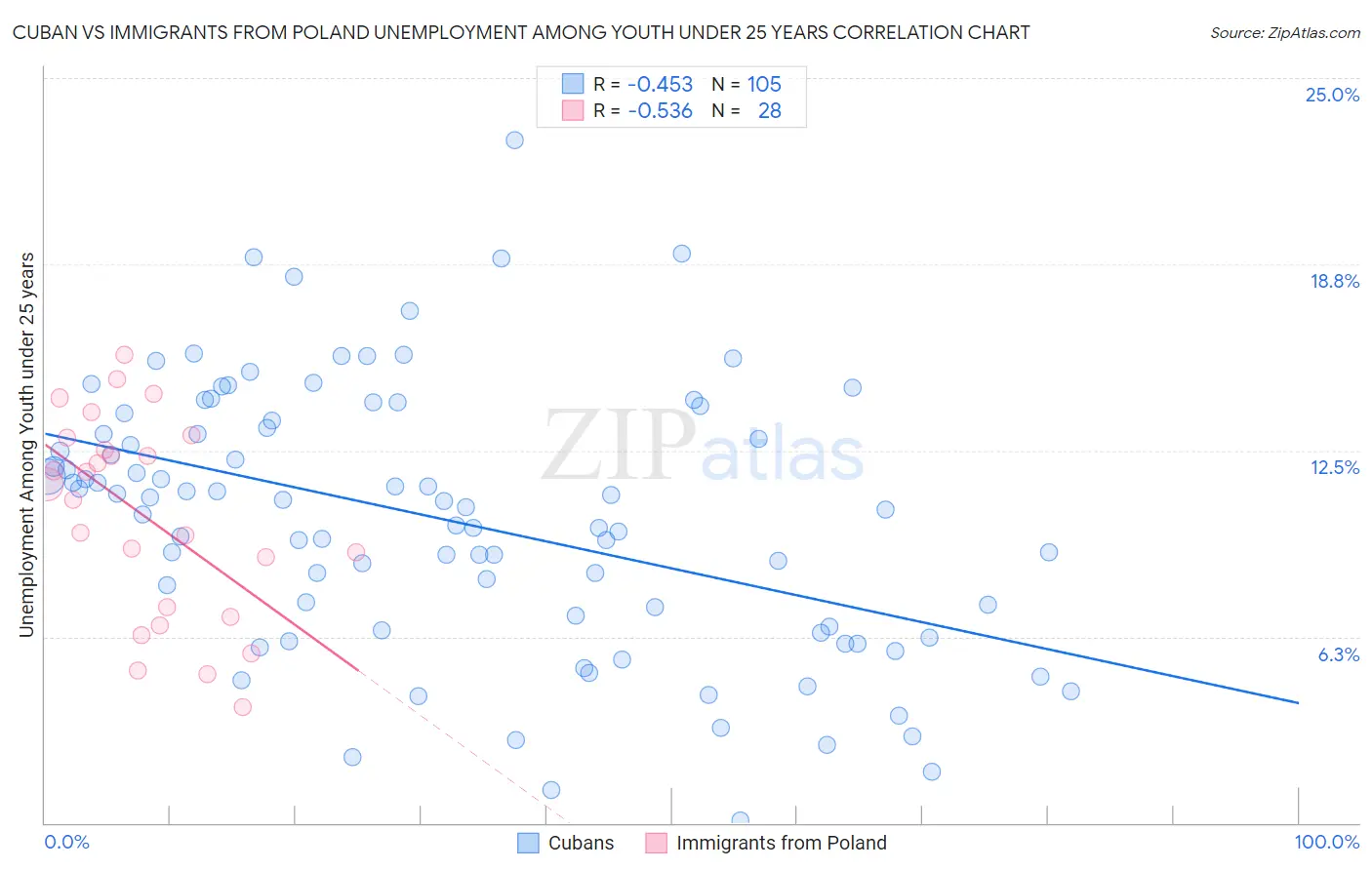 Cuban vs Immigrants from Poland Unemployment Among Youth under 25 years