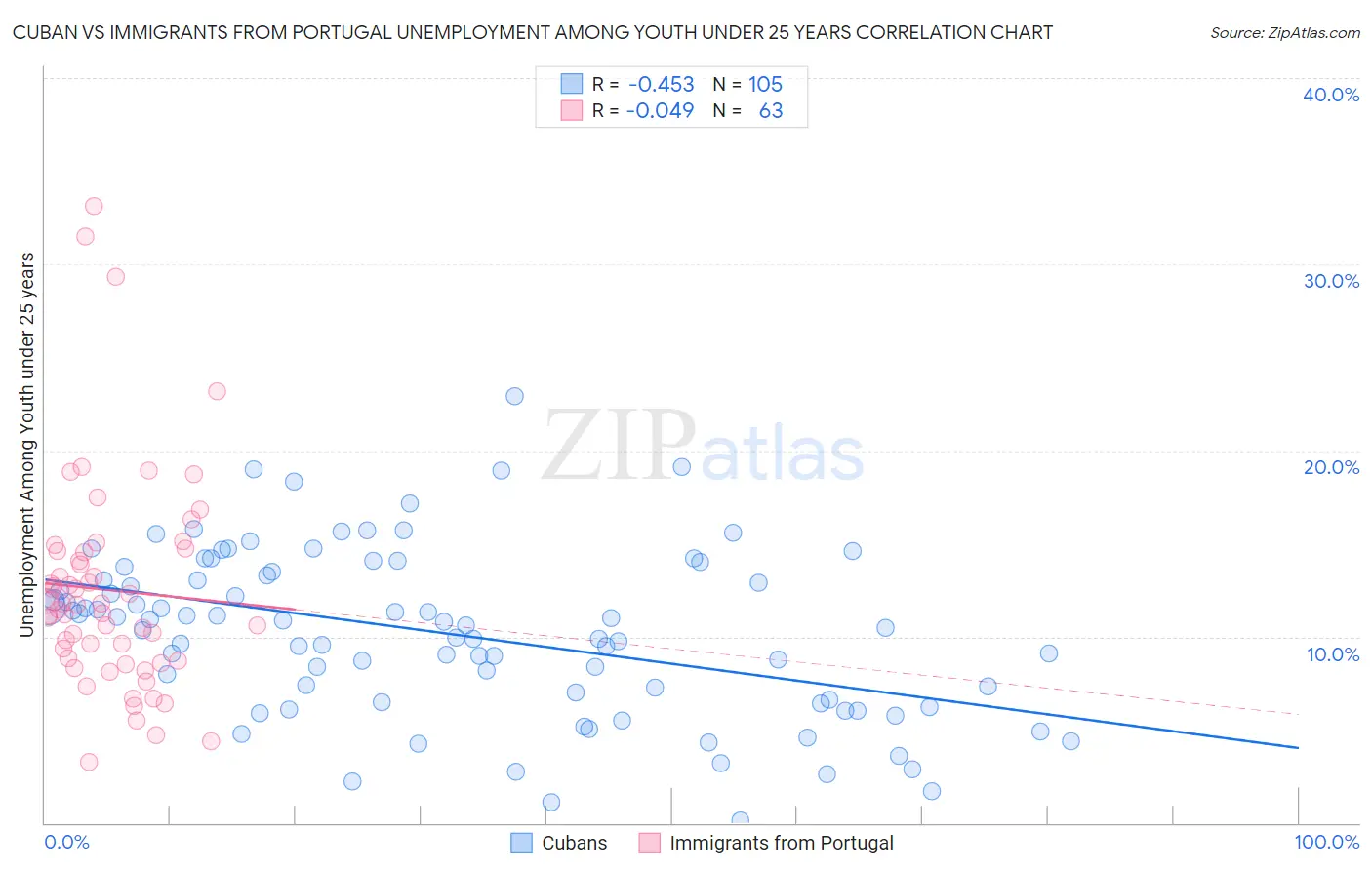 Cuban vs Immigrants from Portugal Unemployment Among Youth under 25 years