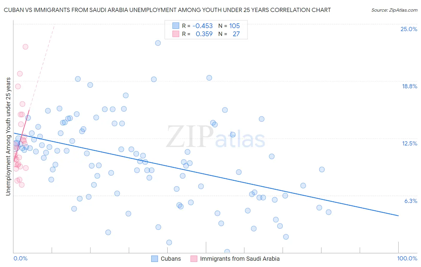 Cuban vs Immigrants from Saudi Arabia Unemployment Among Youth under 25 years