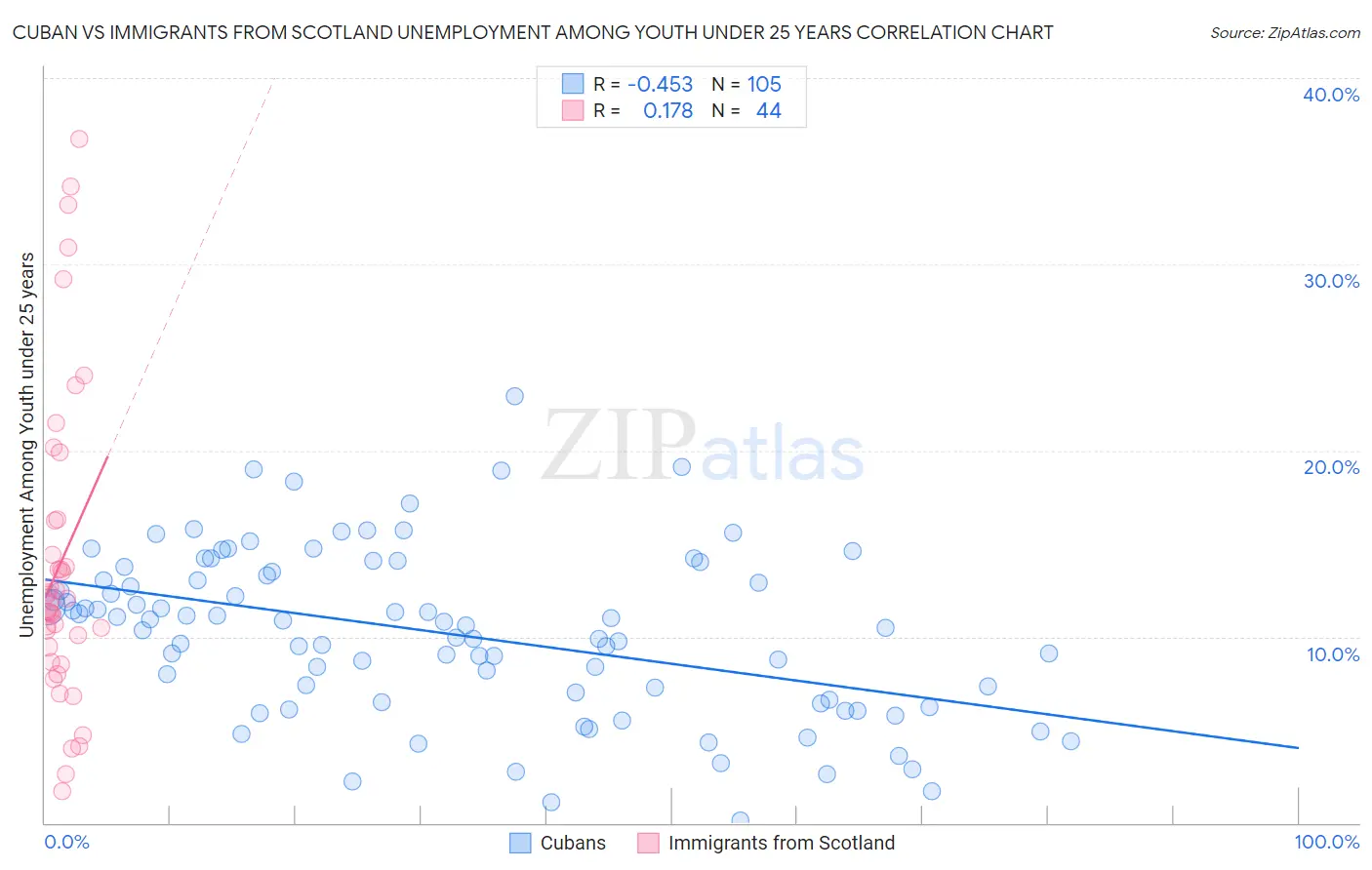Cuban vs Immigrants from Scotland Unemployment Among Youth under 25 years