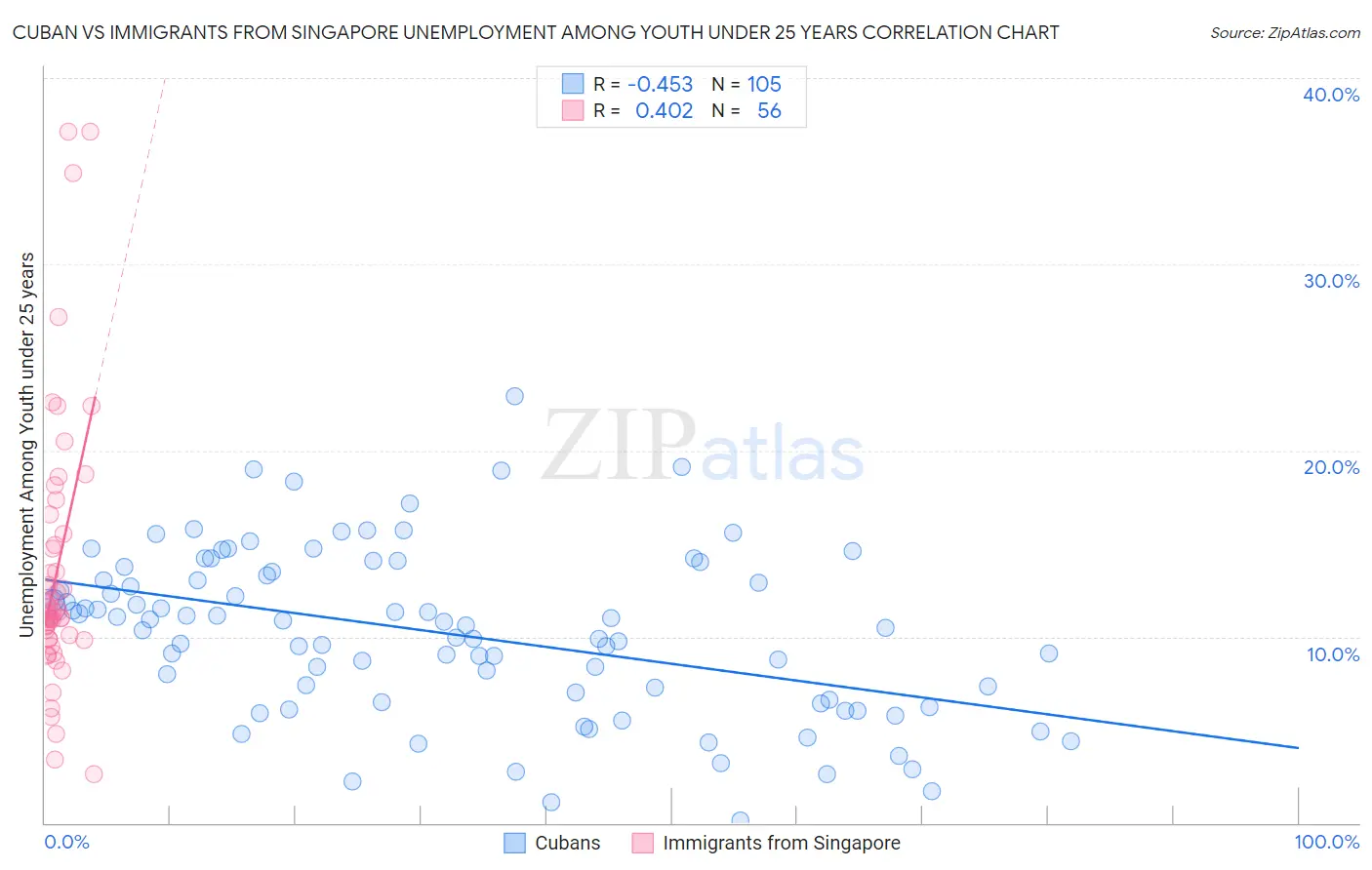 Cuban vs Immigrants from Singapore Unemployment Among Youth under 25 years