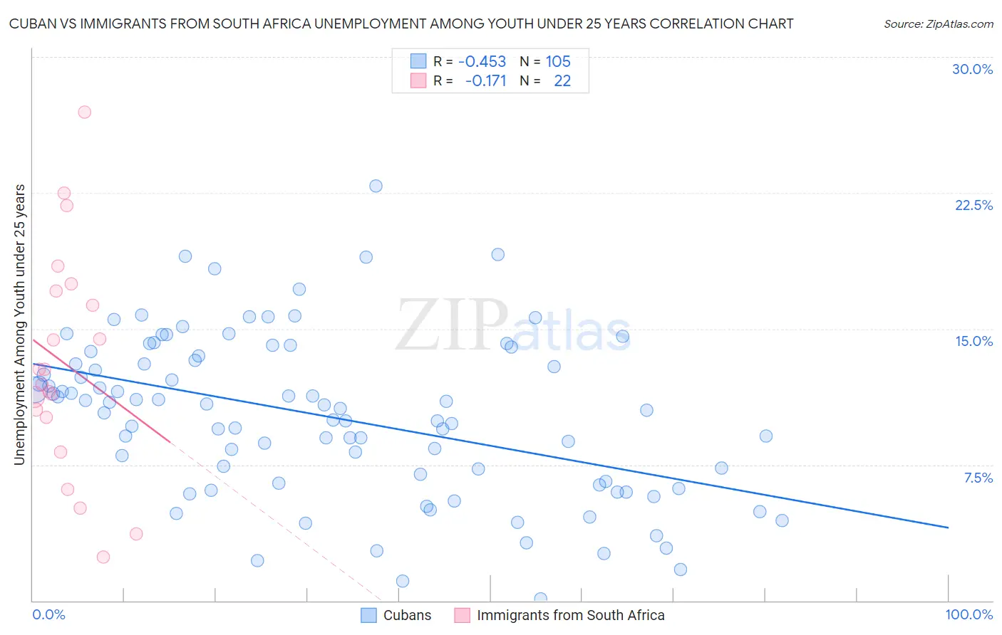 Cuban vs Immigrants from South Africa Unemployment Among Youth under 25 years