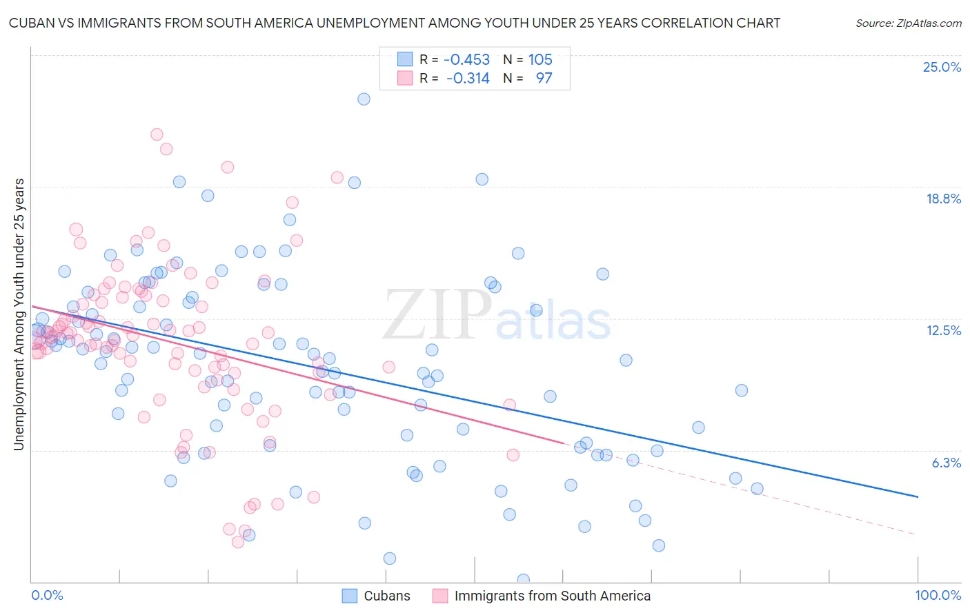 Cuban vs Immigrants from South America Unemployment Among Youth under 25 years
