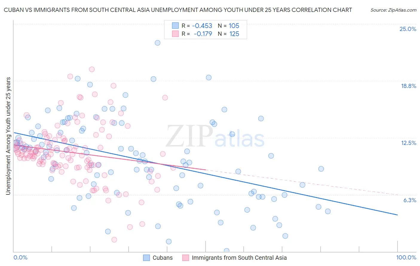 Cuban vs Immigrants from South Central Asia Unemployment Among Youth under 25 years