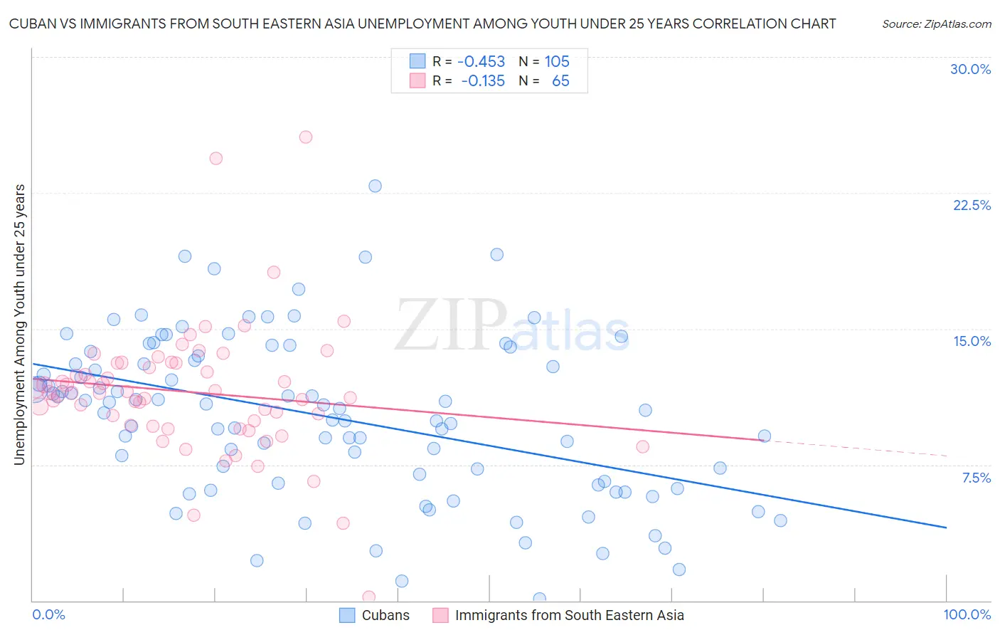 Cuban vs Immigrants from South Eastern Asia Unemployment Among Youth under 25 years