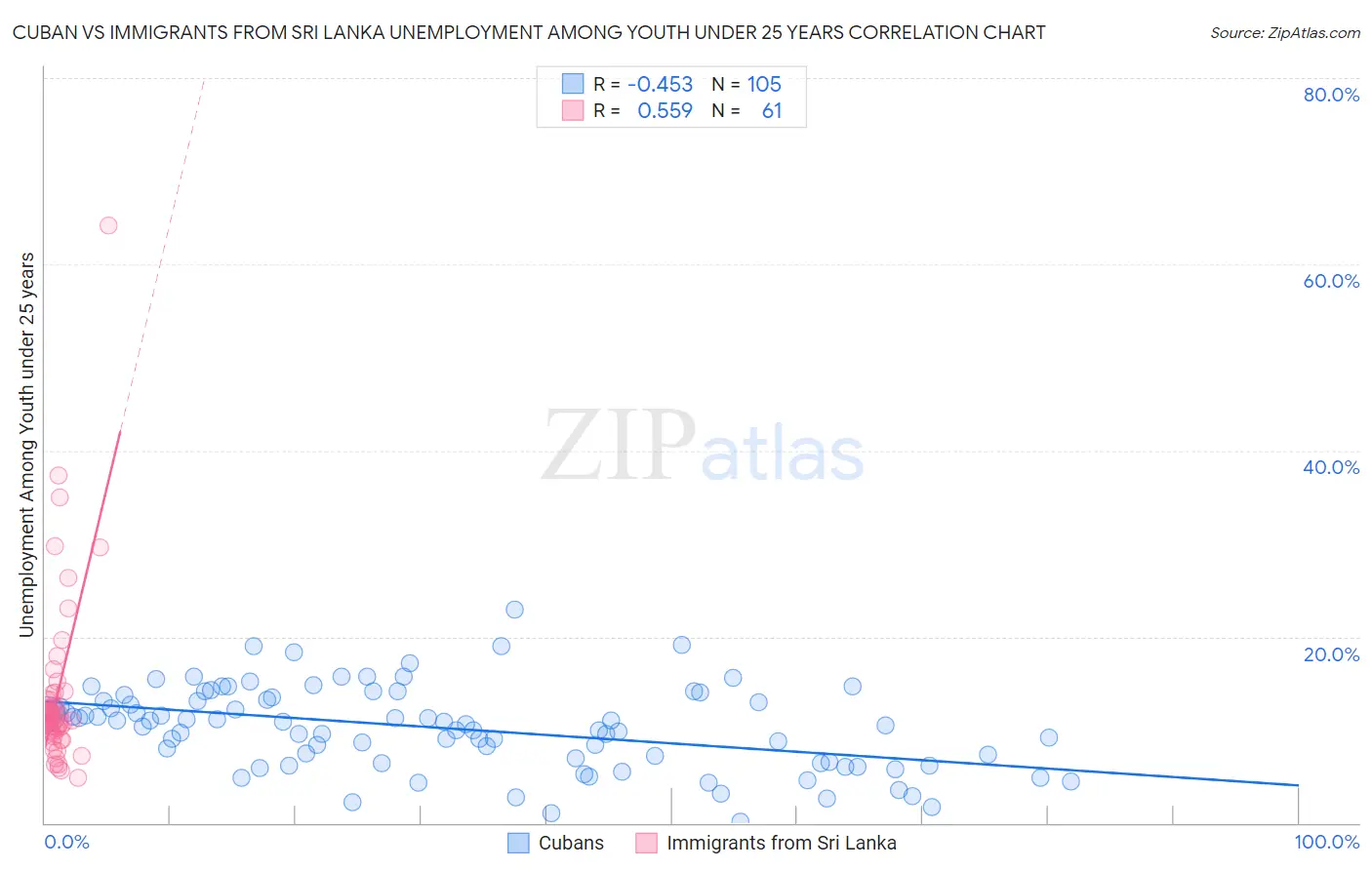 Cuban vs Immigrants from Sri Lanka Unemployment Among Youth under 25 years