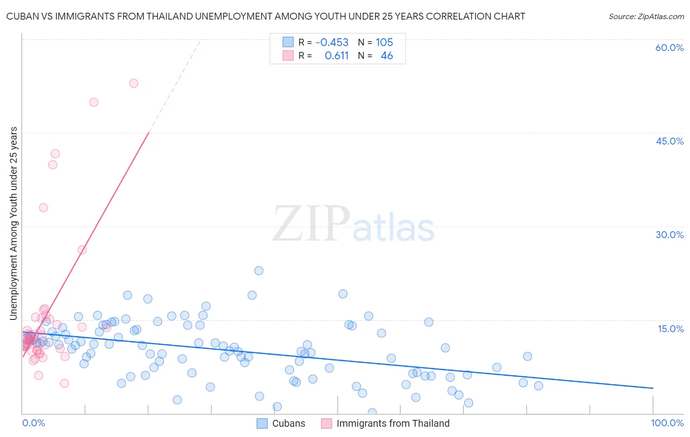 Cuban vs Immigrants from Thailand Unemployment Among Youth under 25 years