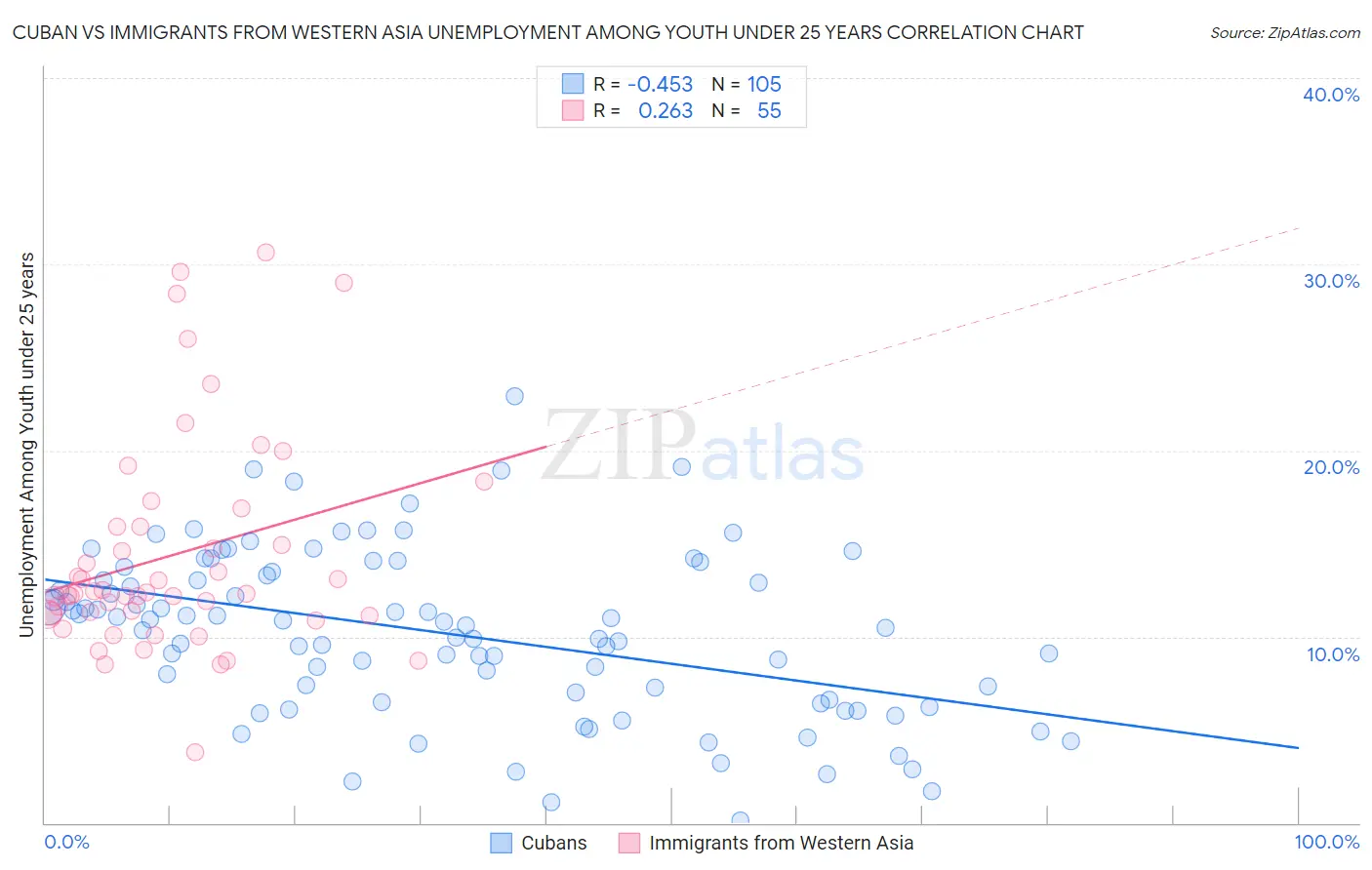 Cuban vs Immigrants from Western Asia Unemployment Among Youth under 25 years