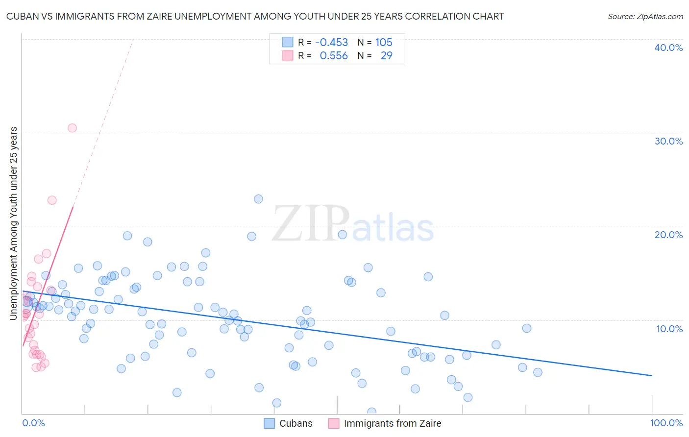 Cuban vs Immigrants from Zaire Unemployment Among Youth under 25 years